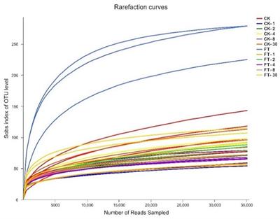 Effects of Freeze–Thaw Event on Microbial Community Dynamics During Red Clover Ensiling